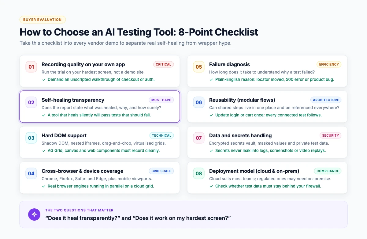 Eight-point checklist for evaluating an AI testing tool, including healing transparency and Shadow DOM support