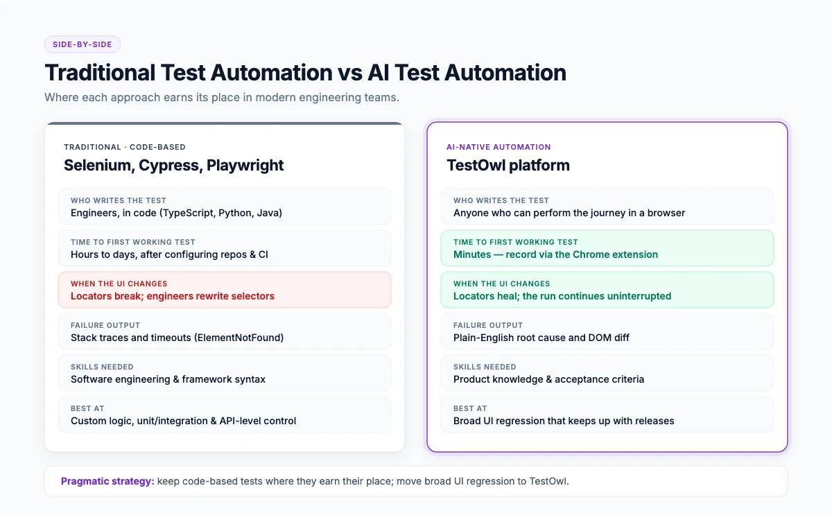 Comparison chart of traditional script-based test automation versus AI test automation across setup time, maintenance and failure output