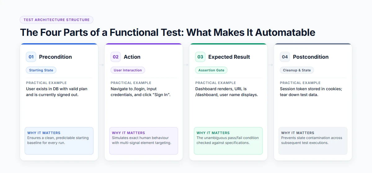 The four parts of a functional test: precondition, action, expected result, postcondition