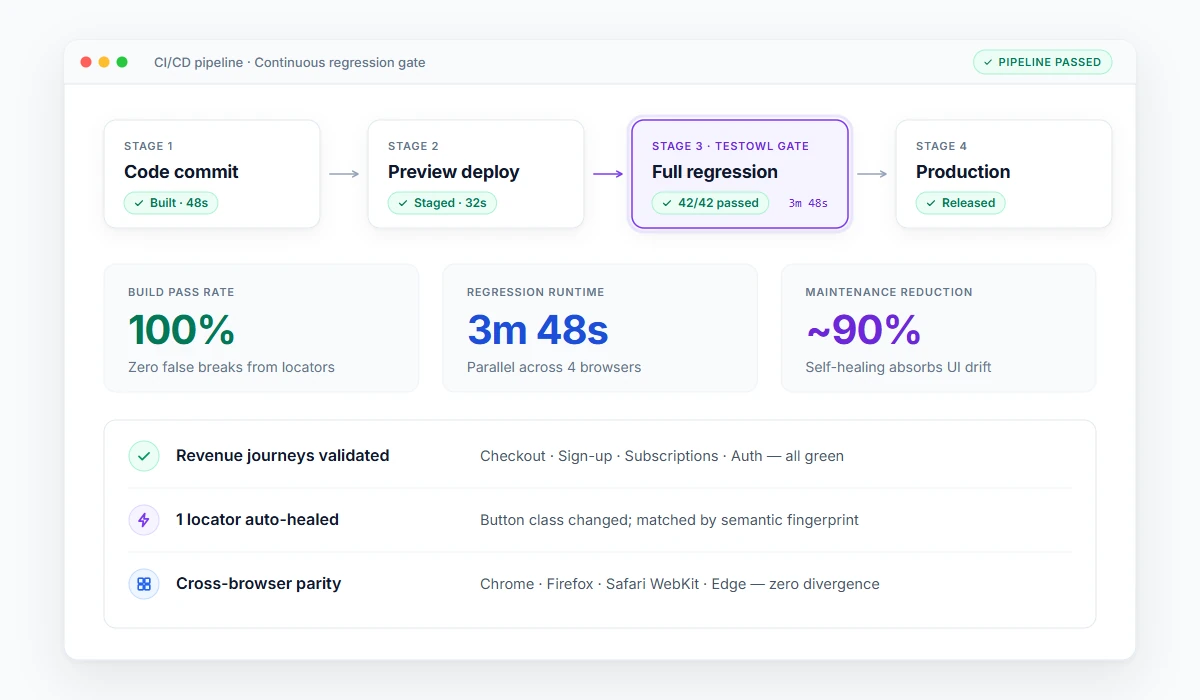 Automated regression pack running on every build in a CI pipeline