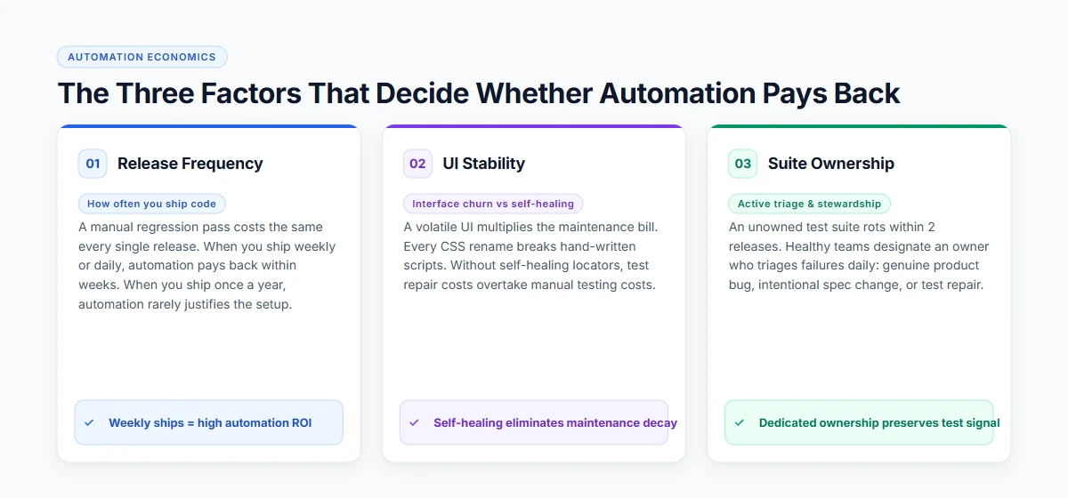 The three factors that decide whether test automation pays back: release frequency, UI stability and suite ownership