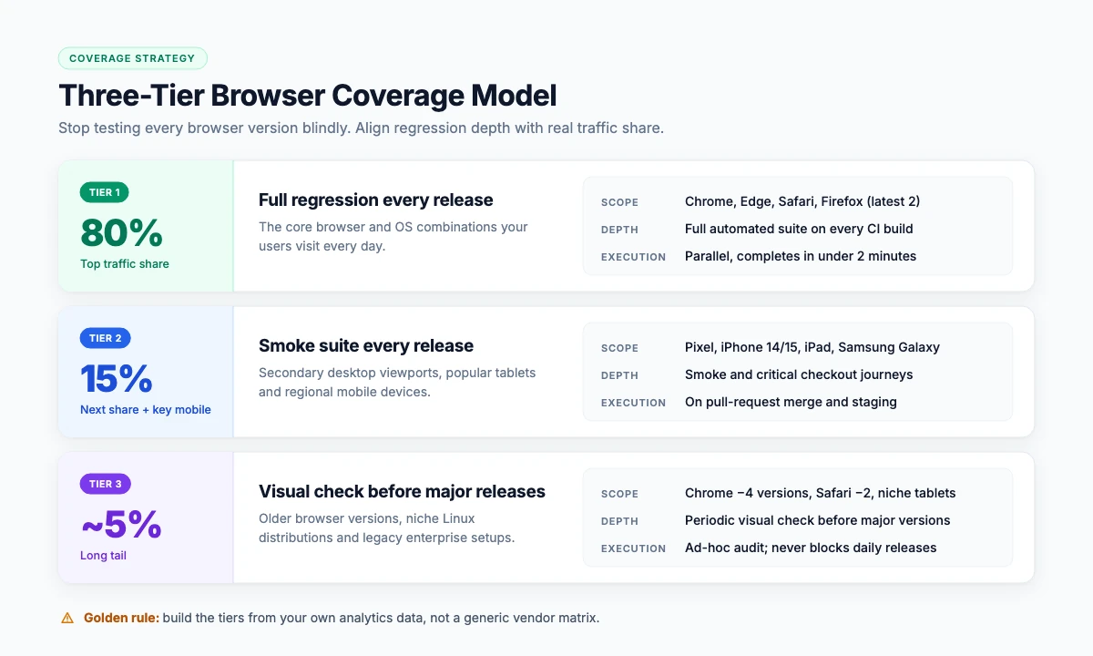 Three-tier browser coverage model based on traffic share