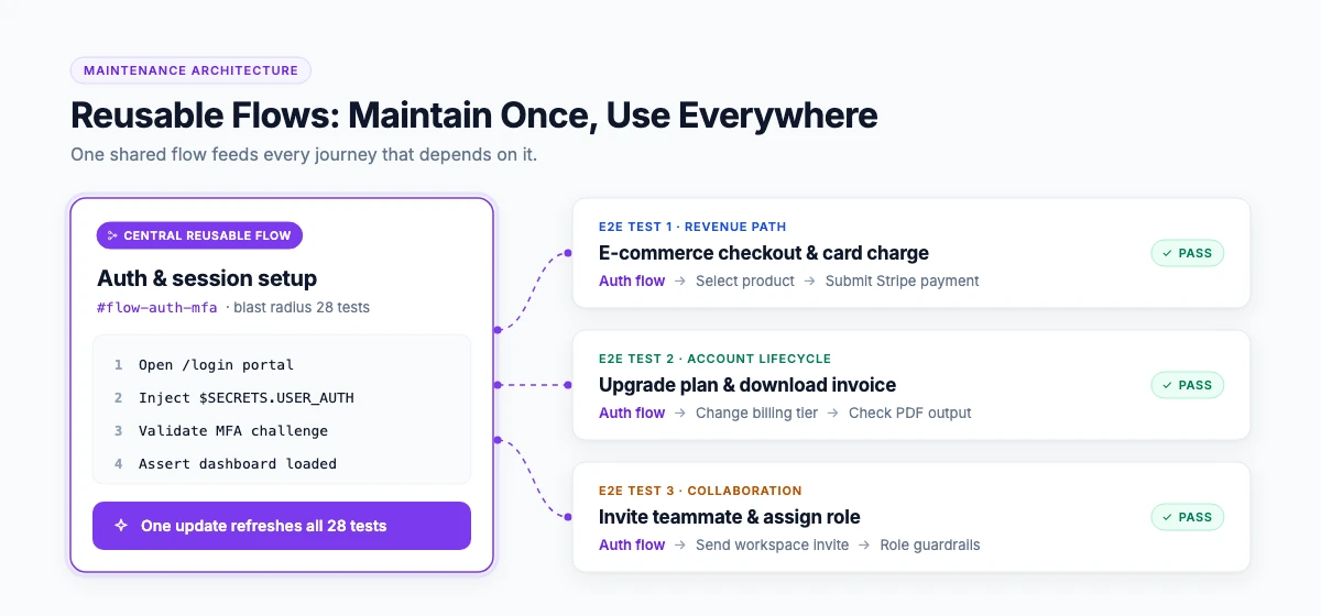 Reusable steps pattern in end-to-end testing: edit once, update everywhere