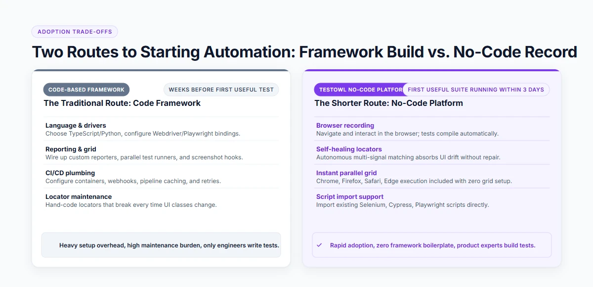 Two routes to starting automation: building a framework or recording in a no-code platform