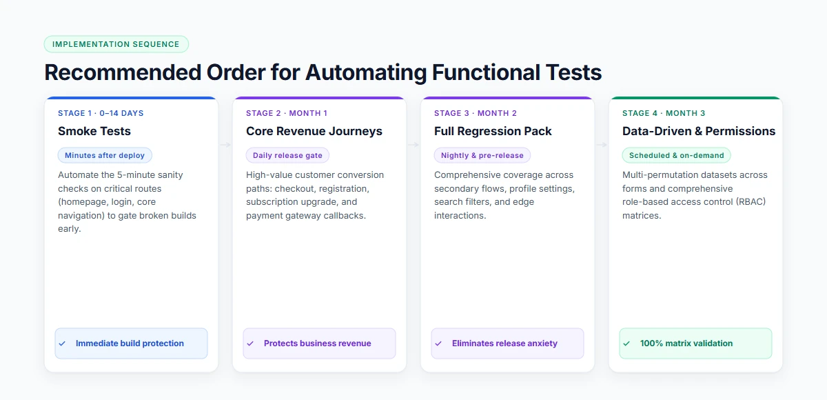 Recommended order for automating functional tests, starting with smoke tests