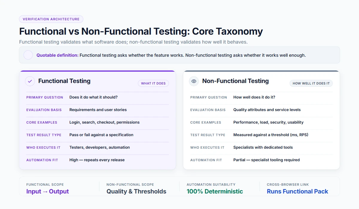 Functional vs Non-Functional Testing Core Taxonomy