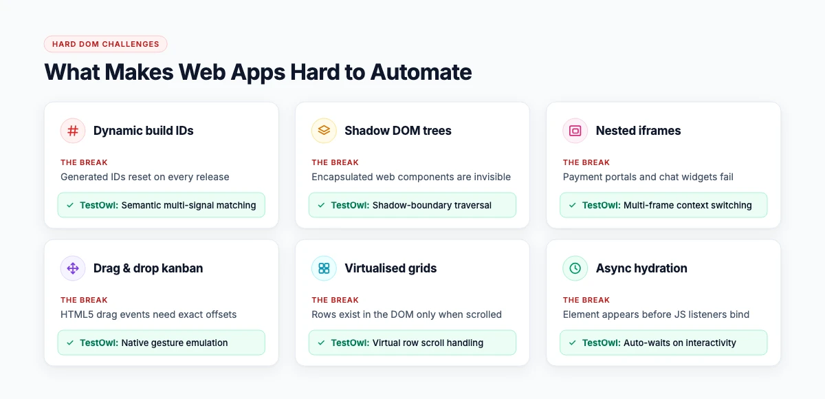 Web components that break naive automation: Shadow DOM, iframes, drag-and-drop and virtualised grids