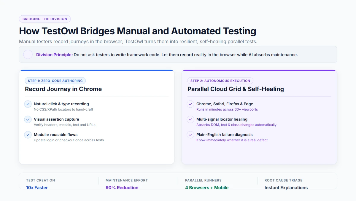 TestOwl visual recorder bridging manual product knowledge and automated regression execution
