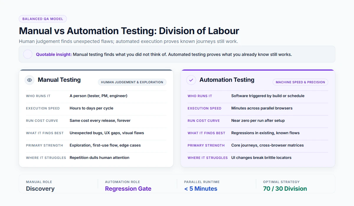 Manual vs Automation Testing Division of Labour