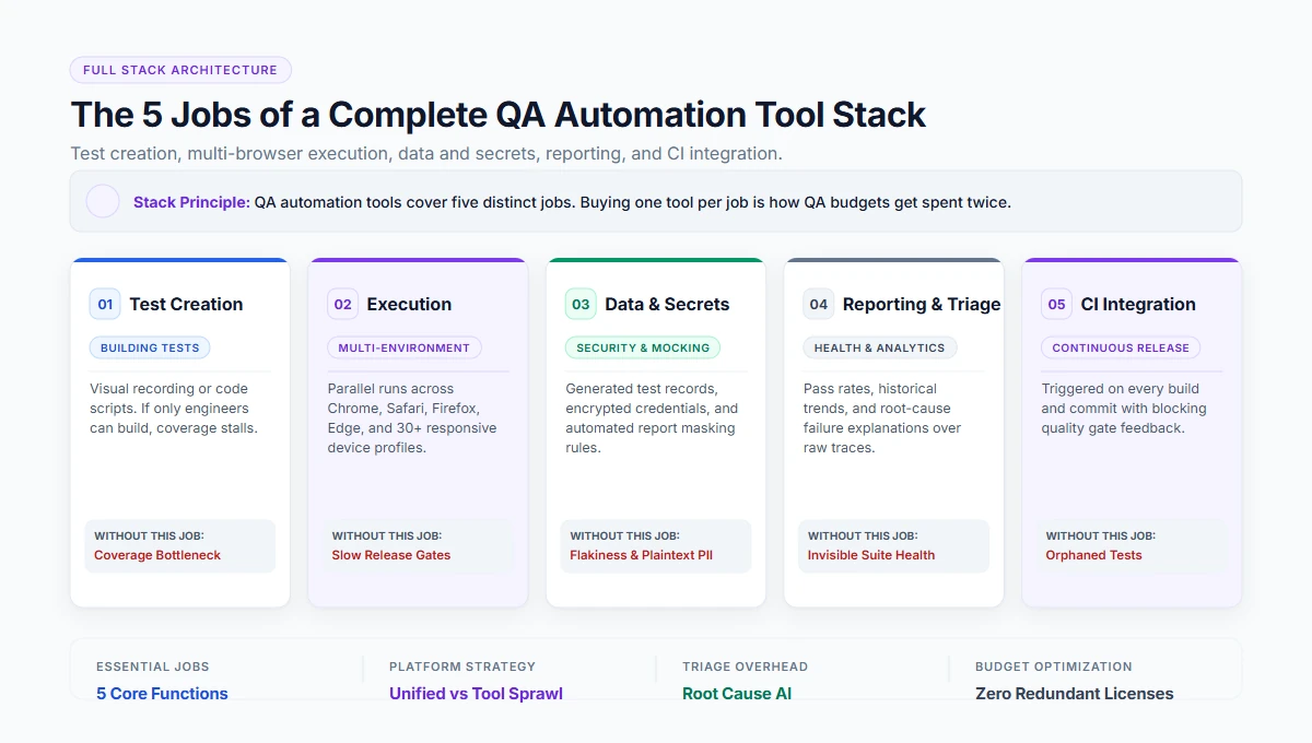 The five jobs of a QA automation tool stack: creation, execution, data, reporting and CI
