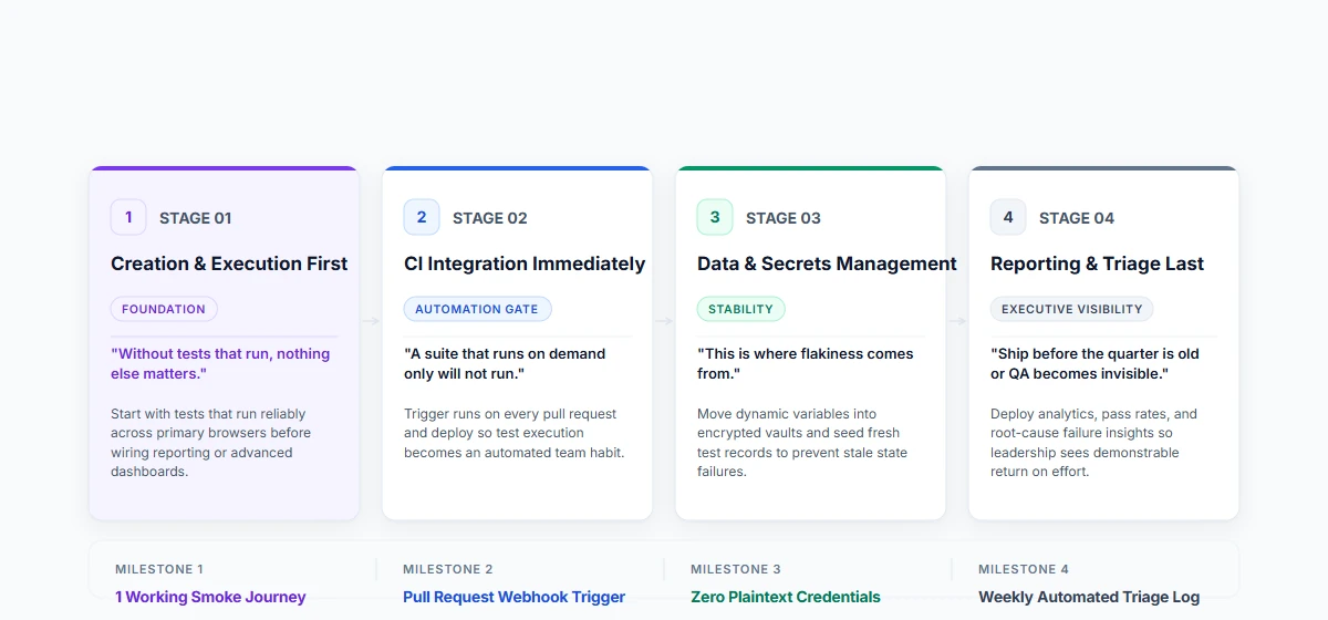 Recommended order for building a QA tool stack