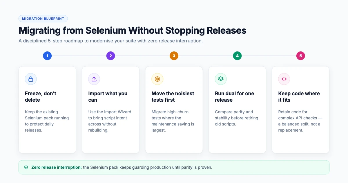 Five-step migration plan from a Selenium suite to a no-code platform