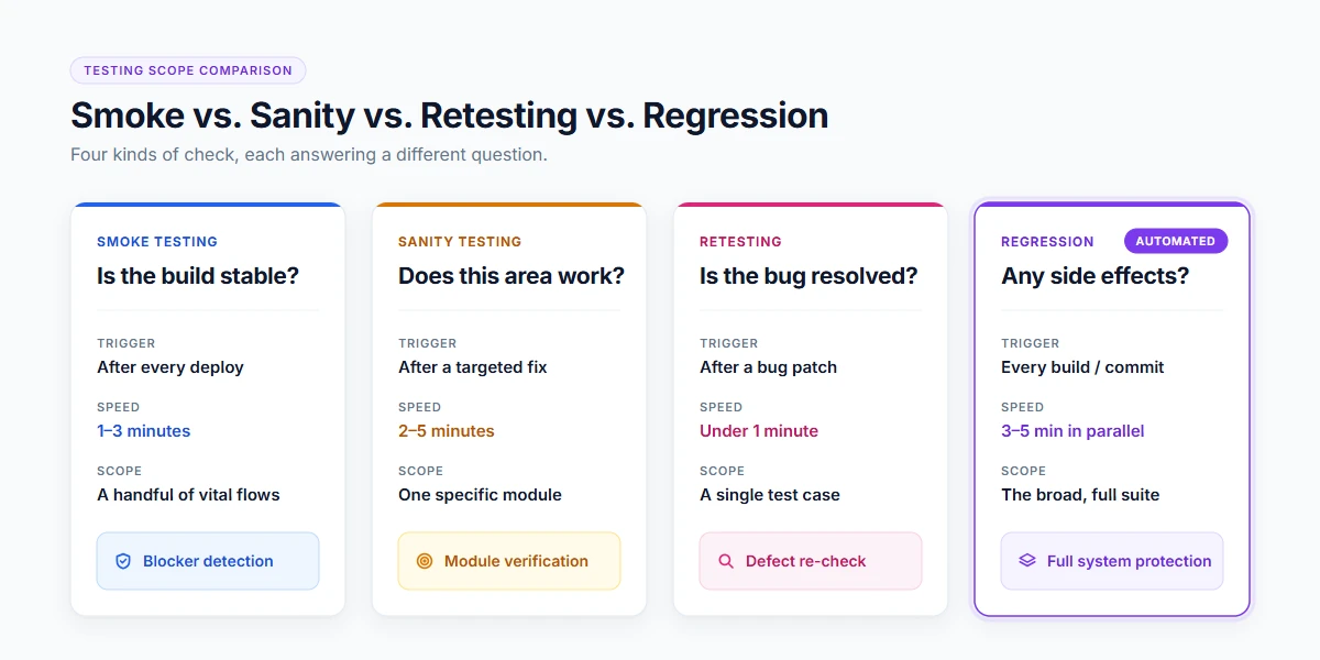 Comparison of smoke, sanity, retesting and regression testing