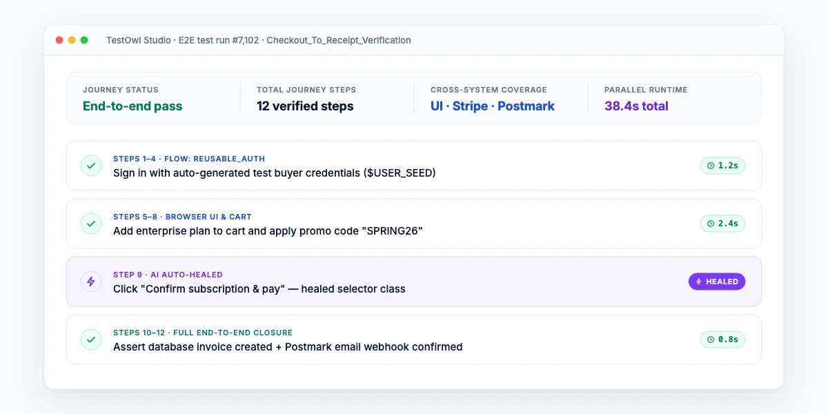 TestOwl end-to-end test execution report with root-cause analysis