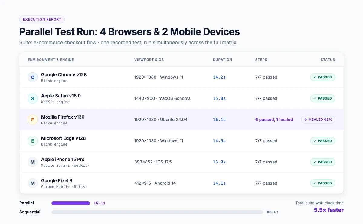 TestOwl run results comparing one test across four browsers and two devices