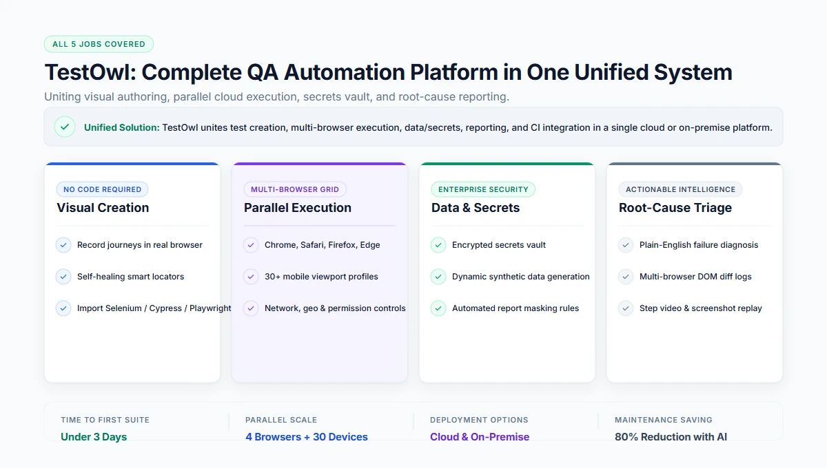TestOwl covering test creation, execution, data and reporting in one platform