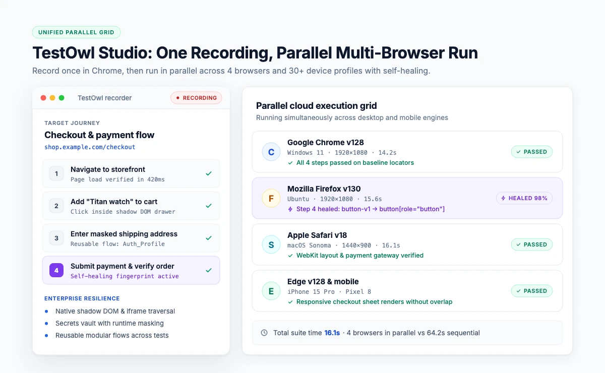 TestOwl recorder capturing a checkout journey and running it in parallel on Chrome, Firefox, Safari and Edge