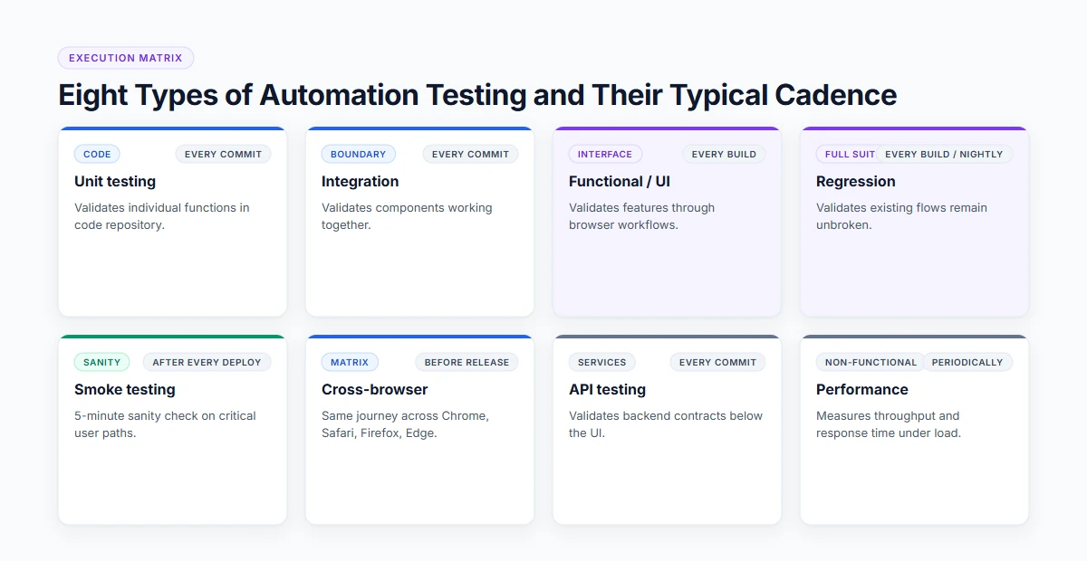 Eight types of automation testing and how often each one runs