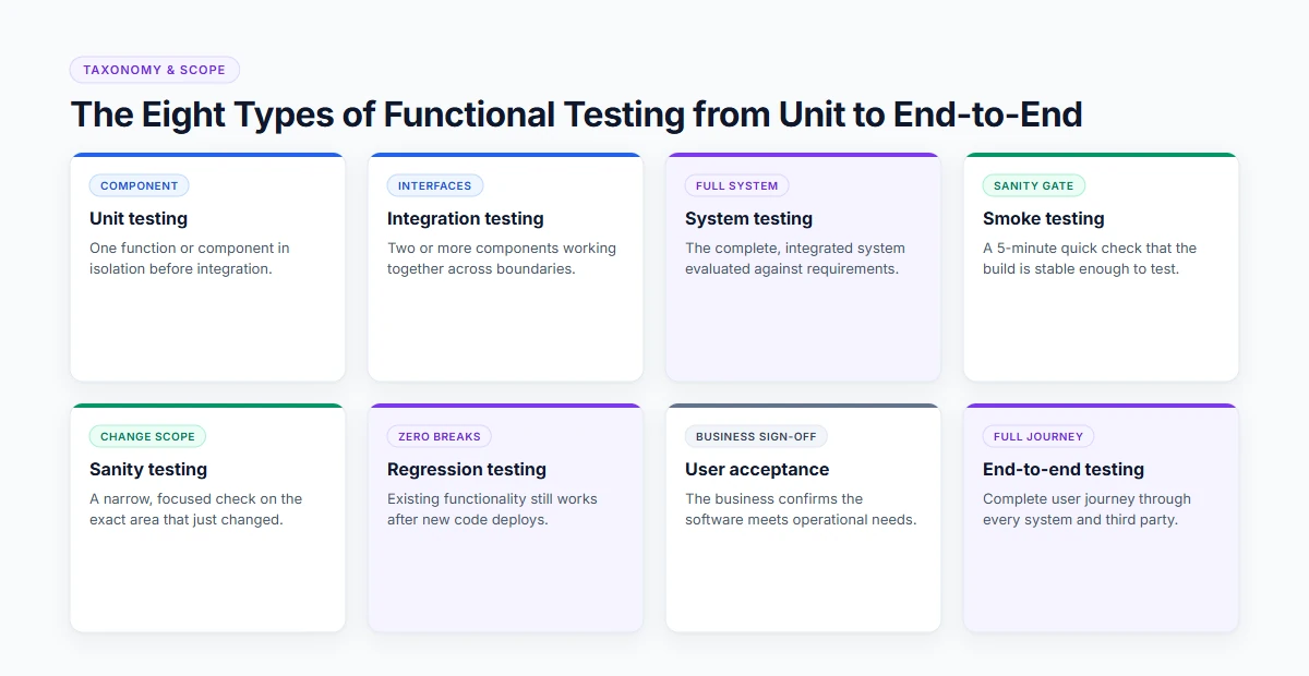 The eight types of functional testing from unit to end-to-end