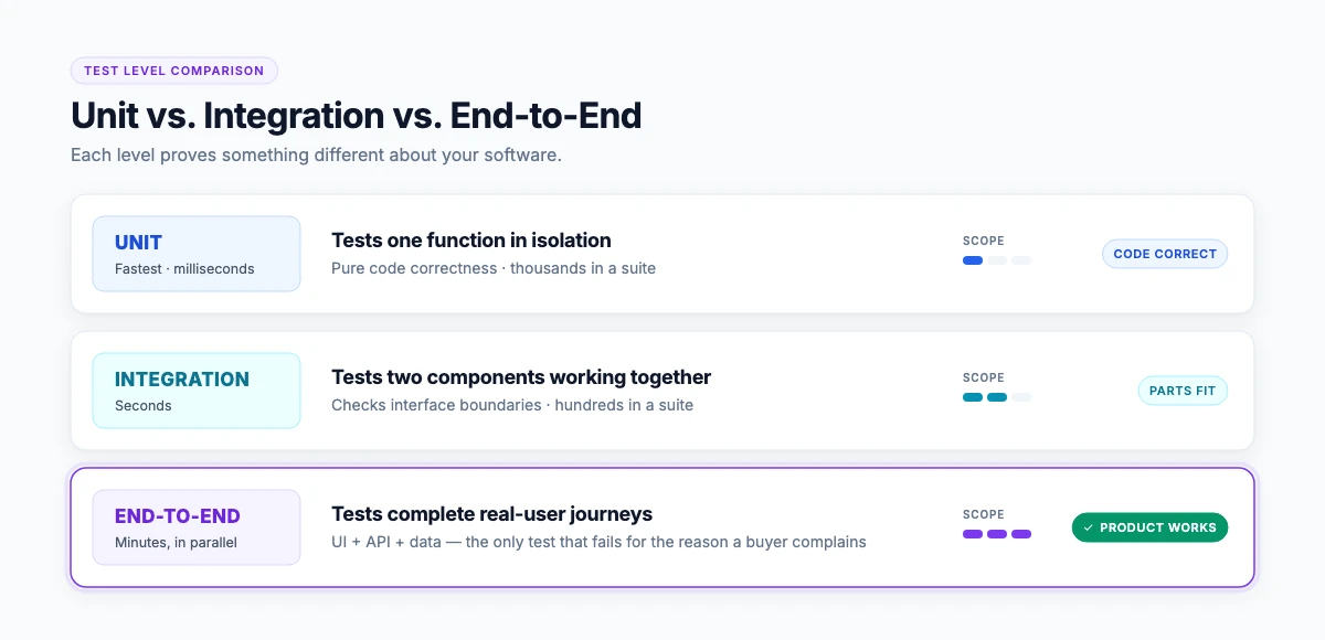 Test levels compared: unit, integration and end-to-end, by speed and confidence