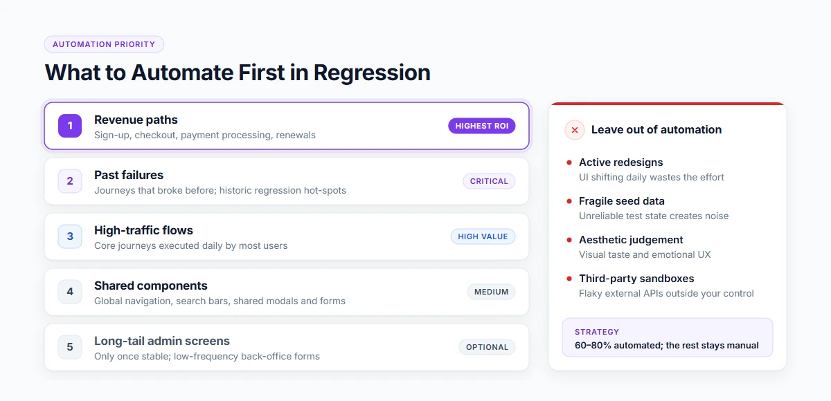 Priority order for automating regression tests, starting with revenue paths