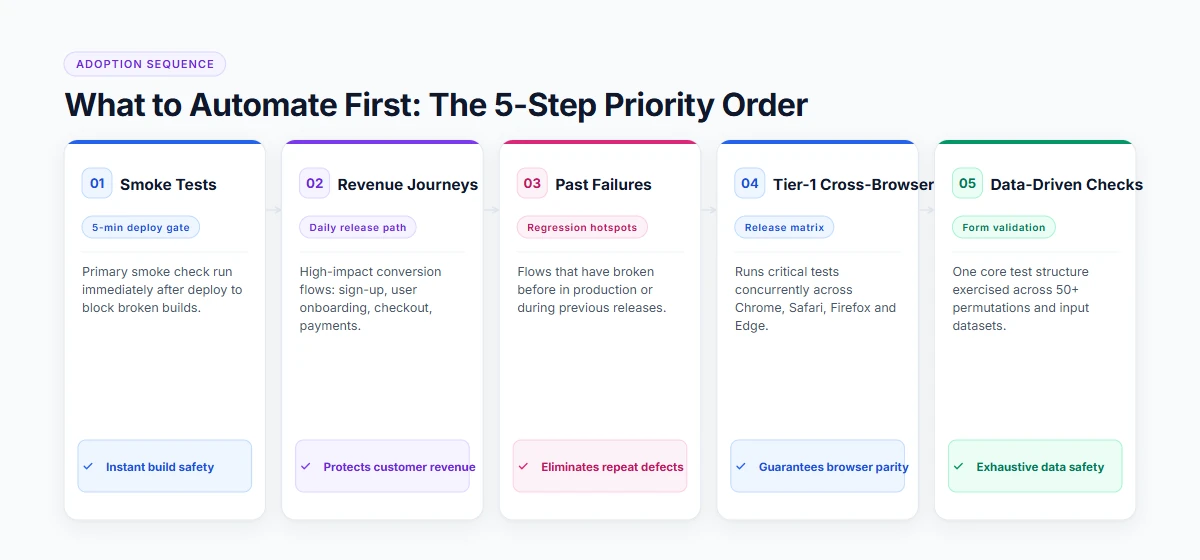 Priority order for a first automation suite, starting with smoke tests