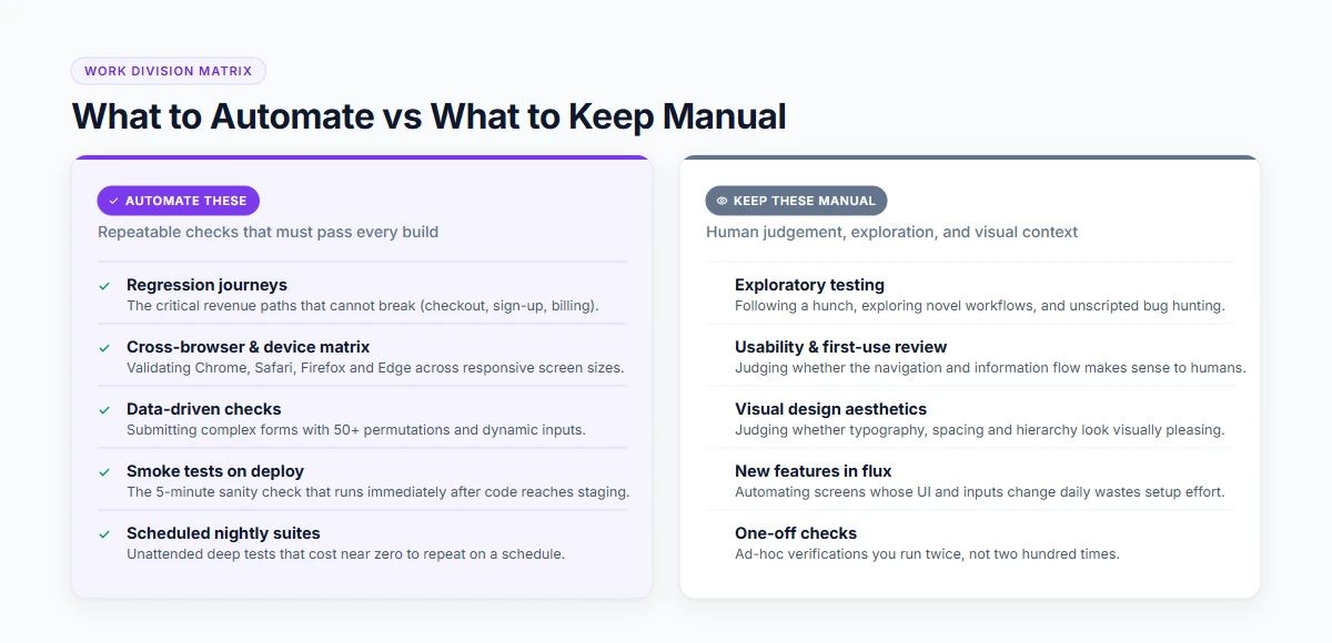 Chart of which testing tasks to automate and which to keep manual