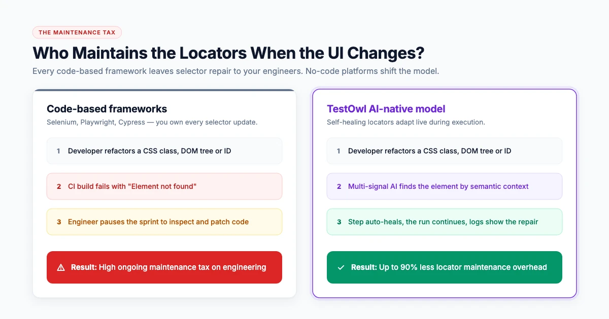 Diagram showing that all code frameworks leave locator maintenance to the team