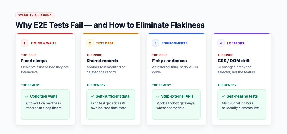 The 4 root causes of flakiness in end-to-end tests and how to fix each